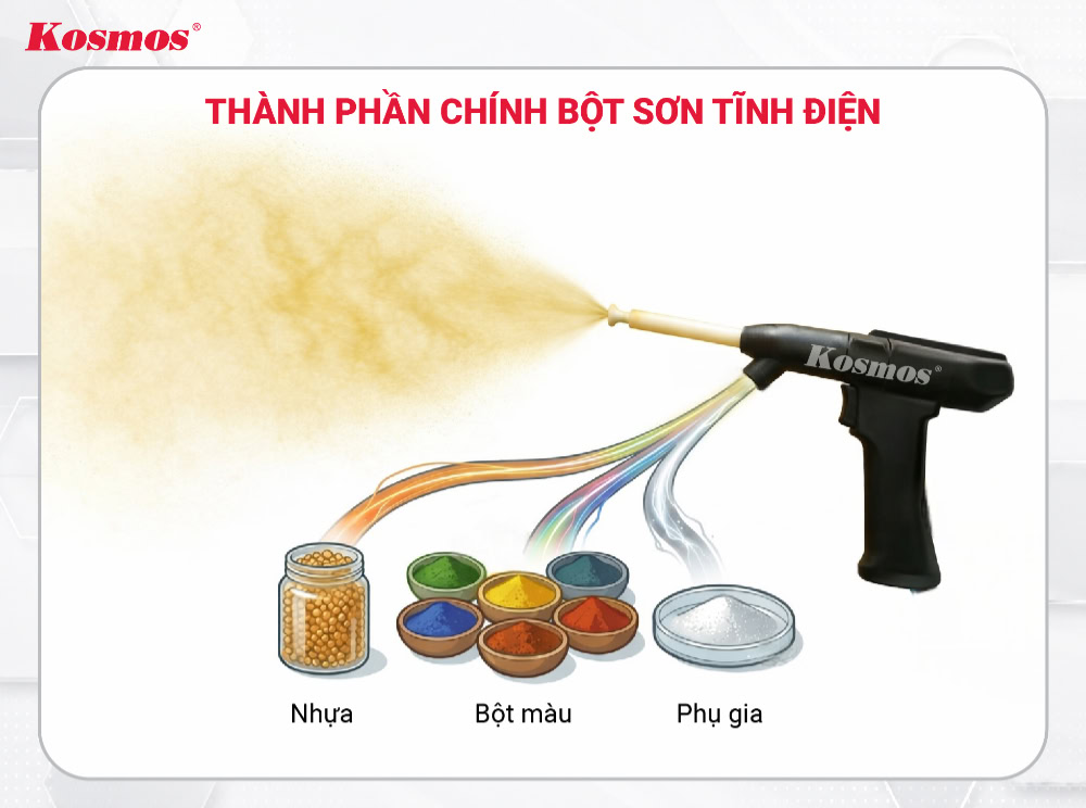 Các thành phần chính của bột sơn tĩnh điện