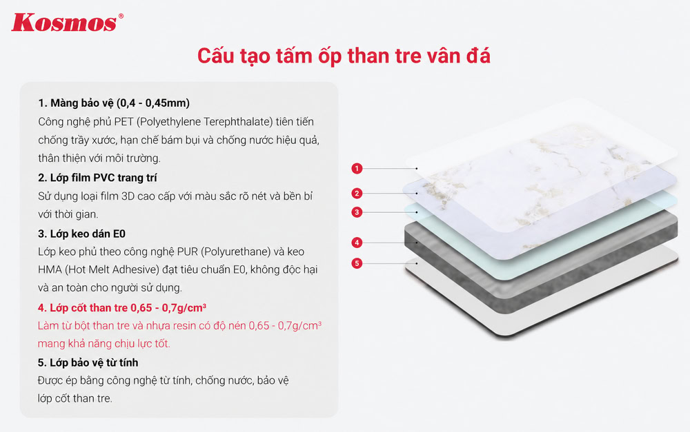 Cấu tạo của tấm ốp đa năng than tre vân đá