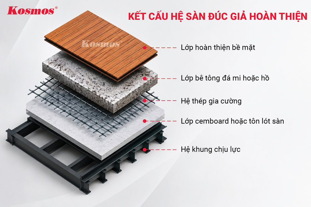 Kết cấu của một hệ sàn đúc giả hoàn thiện Kết cấu của một hệ sàn đúc giả hoàn thiện