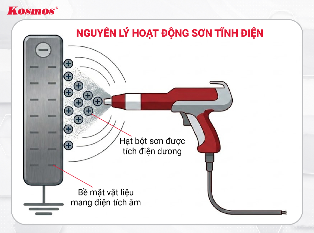 Nguyên lý hoạt động của công nghệ sơn tích điện