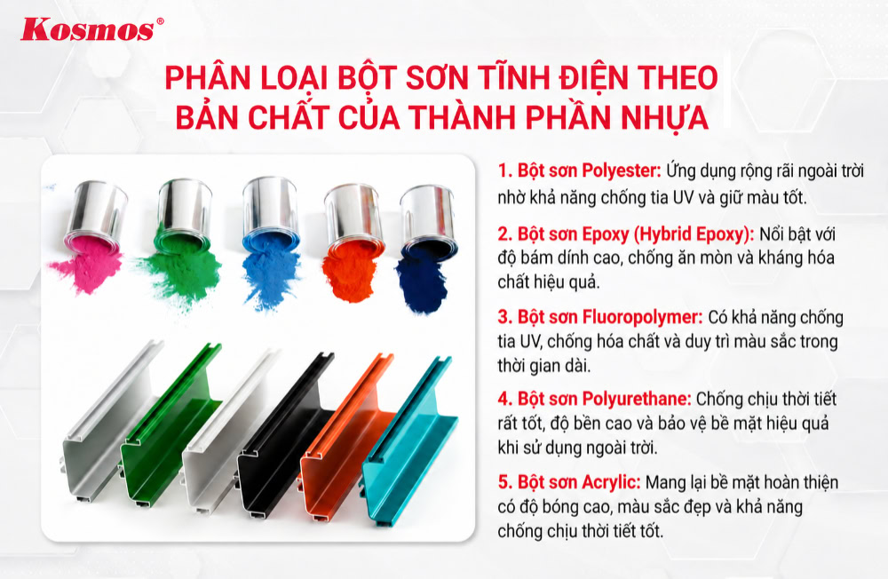 Phân loại bột sơn tĩnh điện theo bản chất của thành phần nhựa
