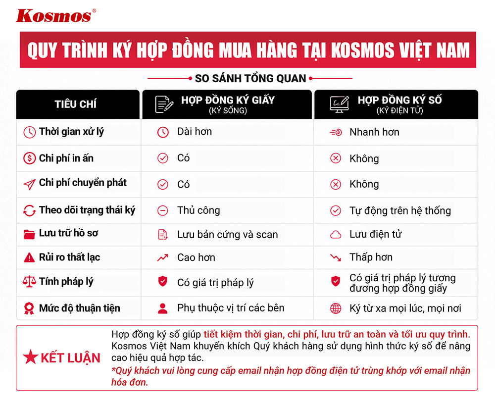 Quy trình ký hợp đồng mua hàng tại Kosmos Việt Nam