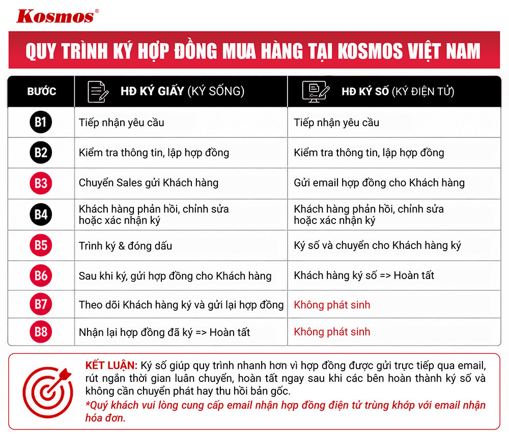 Quy trình ký hợp đồng mua hàng tại Kosmos Việt Nam