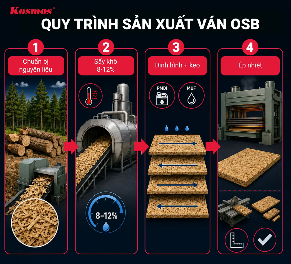 Quy trình sản xuất ván dăm định hướng