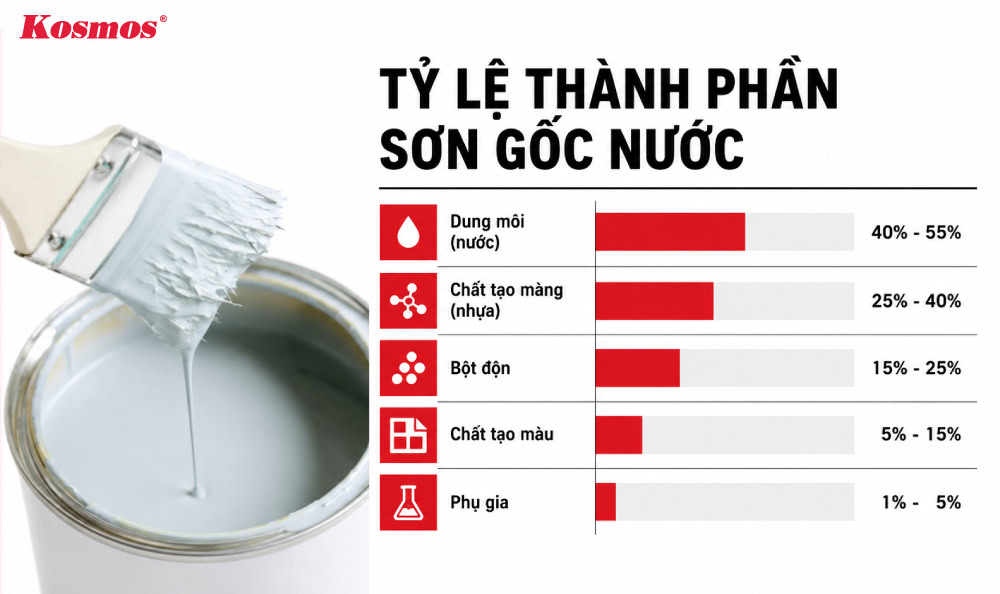 Tỷ lệ thành phần sơn gốc nước
