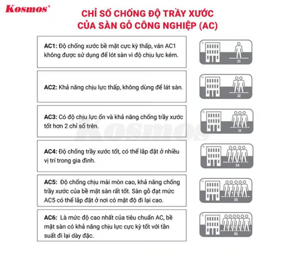 Ý nghĩa của các cấp độ từ AC1 đến AC6 của sàn gỗ Ý nghĩa của các cấp độ từ AC1 đến AC6 của sàn gỗ