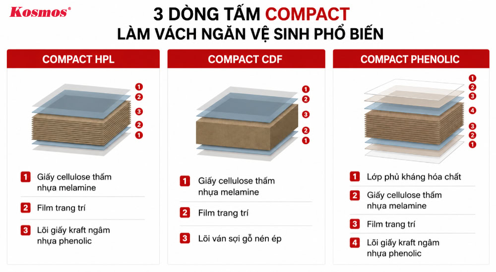 3 dòng tấm compact làm vách ngăn vệ sinh phổ biến
