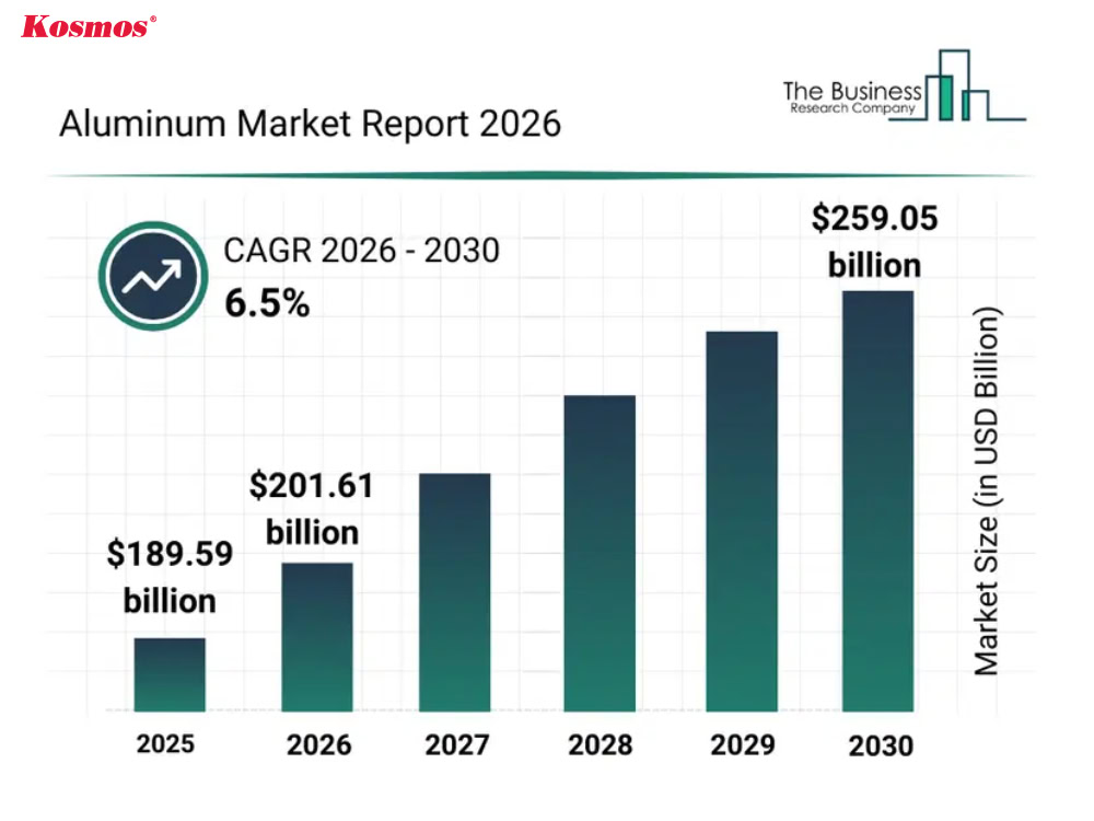 Biểu đồ dự kiến mức tăng trưởng giá trị thị trường nhôm toàn cầu 2025 - 2030 (Nguồn: The Business Research Company) Biểu đồ dự kiến mức tăng trưởng giá trị thị trường nhôm toàn cầu 2025 - 2030 (Nguồn: The Business Research Company)