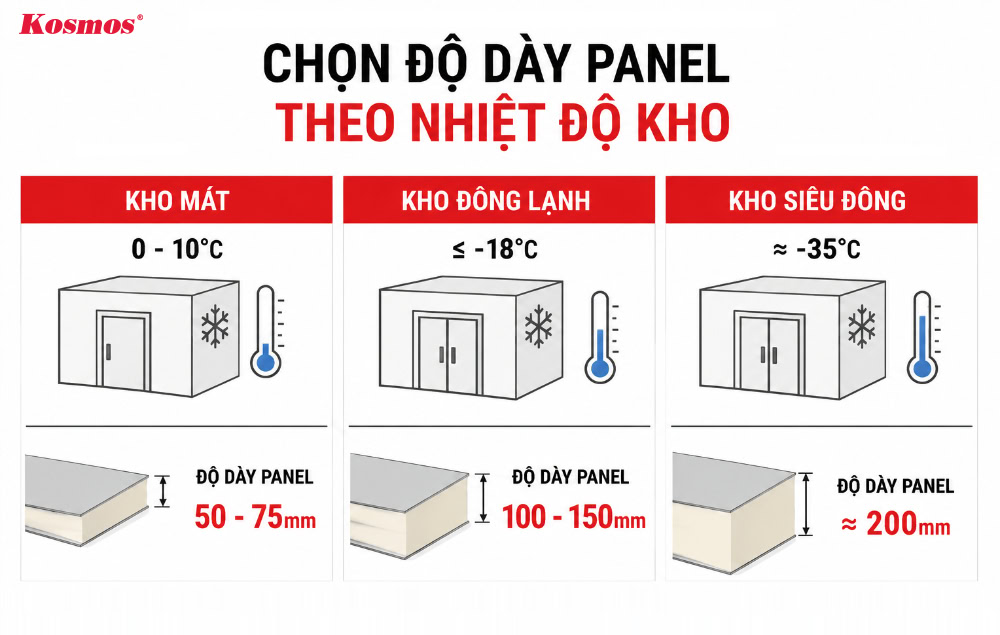 Cần lựa chọn độ dày panel tương ứng với nhiệt độ không gian của không gian kho