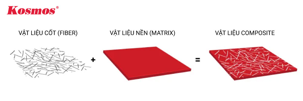 Cấu tạo của vật liệu composite Cấu tạo của vật liệu composite