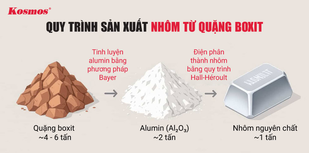 Quy trình sản xuất nhôm từ quặng boxit Quy trình sản xuất nhôm từ quặng boxit