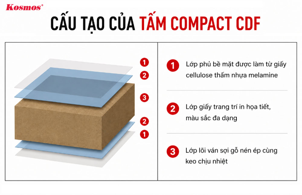 Thành phần cấu tạo của tấm nhựa compact CDF