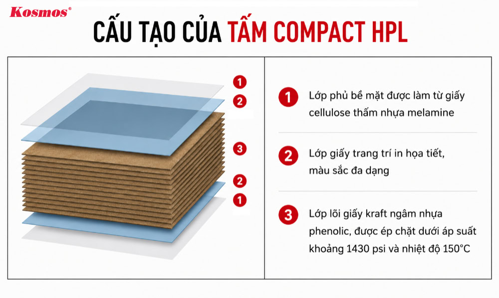 Thành phần cấu tạo của tấm nhựa compact HPL