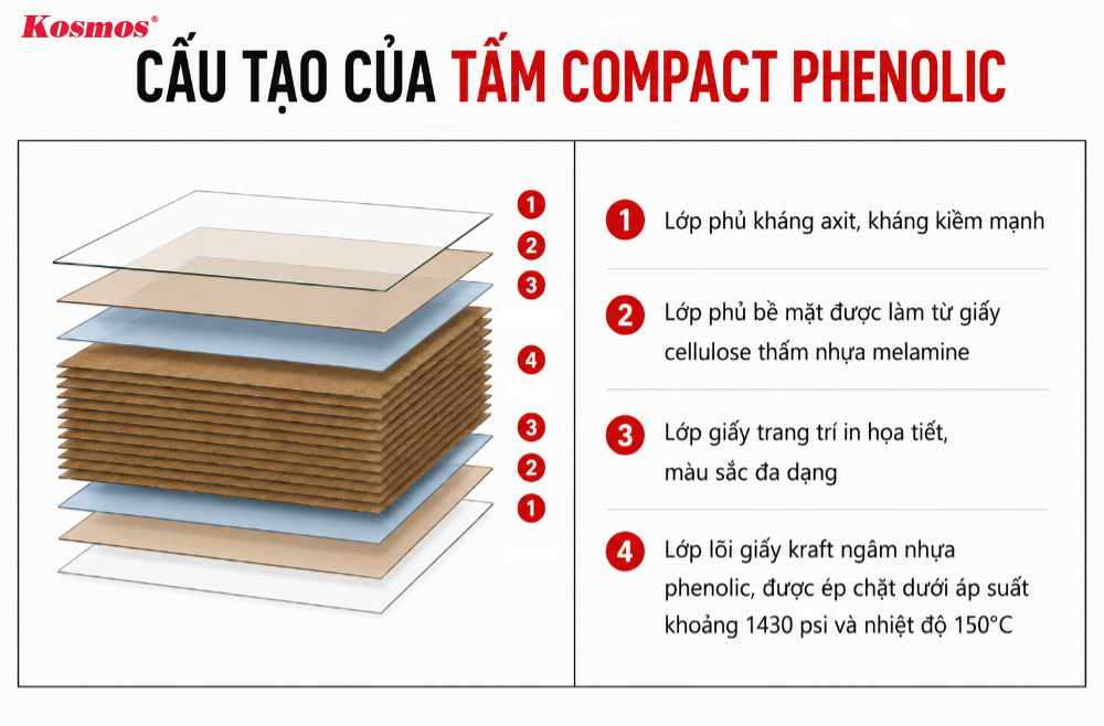 Thành phần cấu tạo của tấm nhựa compact Phenolic