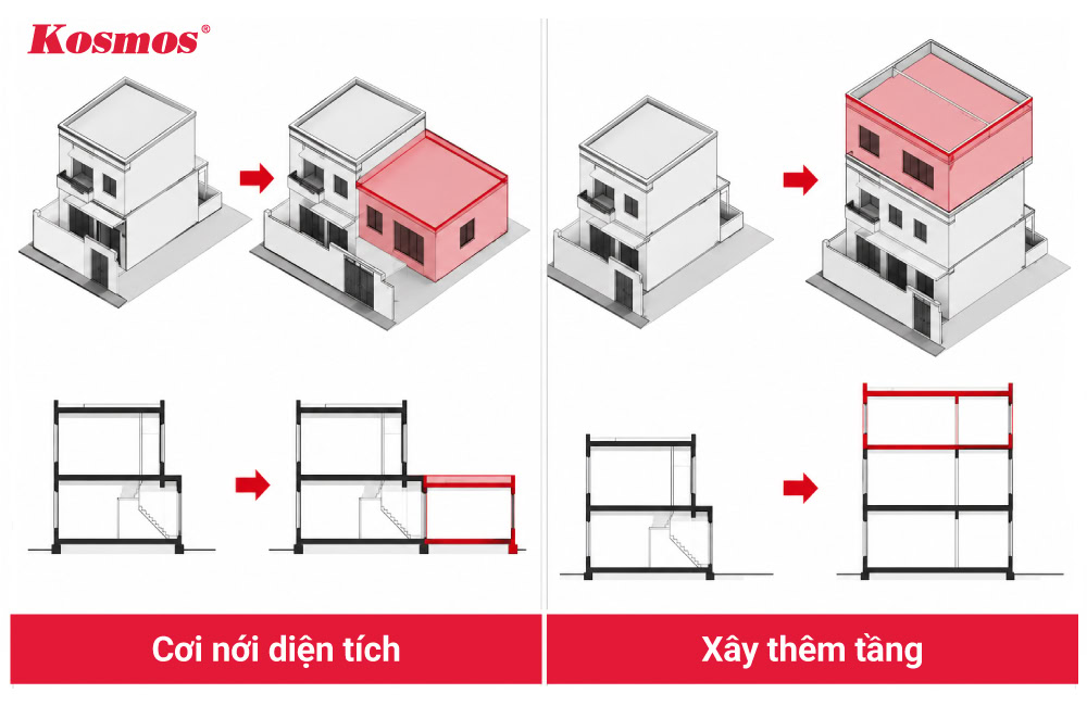 2 phương án tăng diện tích sử dụng cho nhà ở 2 phương án tăng diện tích sử dụng cho nhà ở