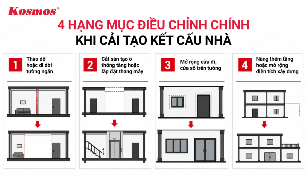 4 hạng mục điều chỉnh chính khi cải tạo kết cấu nhà 4 hạng mục điều chỉnh chính khi cải tạo kết cấu nhà