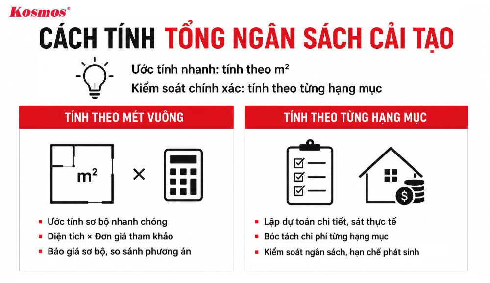 Cách ước tính ngân sách cải tạo tùy theo giai đoạn thi công hoặc mục đích Cách ước tính ngân sách cải tạo tùy theo giai đoạn thi công hoặc mục đích