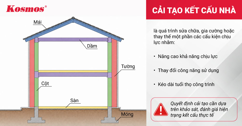 Cải tạo kết cấu nhà là sửa chữa, gia cố hay thay mới một phần bộ phận chịu lực Cải tạo kết cấu nhà là sửa chữa, gia cố hay thay mới một phần bộ phận chịu lực