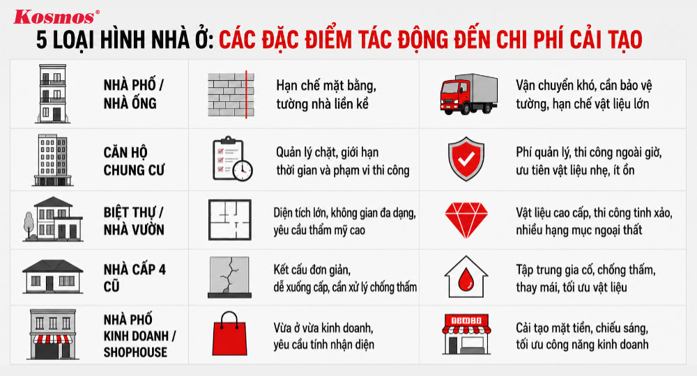 Mỗi loại công trình sẽ có hạng mục ưu tiên cải tạo khác nhau Mỗi loại công trình sẽ có hạng mục ưu tiên cải tạo khác nhau