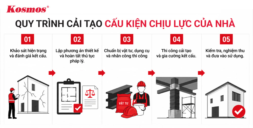 Quy trình 5 bước cải tạo kết cấu chịu lực nhà Quy trình 5 bước cải tạo kết cấu chịu lực nhà
