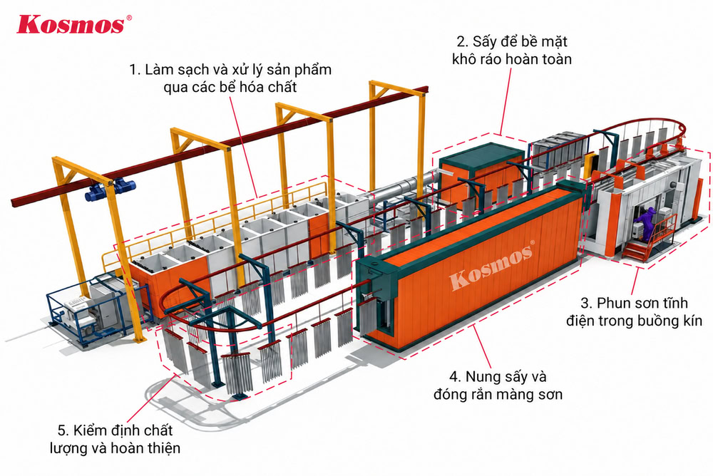 5 bước phủ sơn tĩnh điện chuẩn kỹ thuật