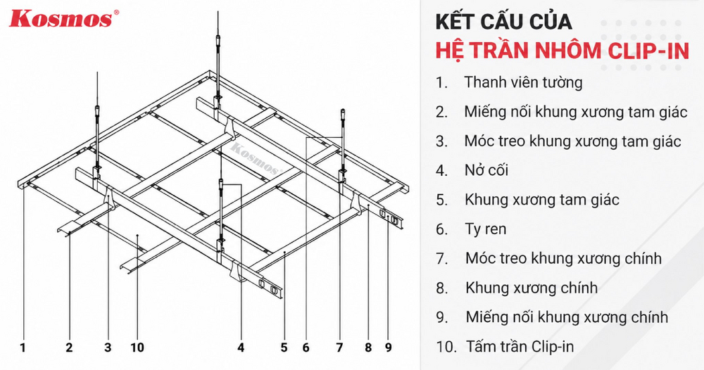 Kết cấu của hệ trần nhôm Clip-in